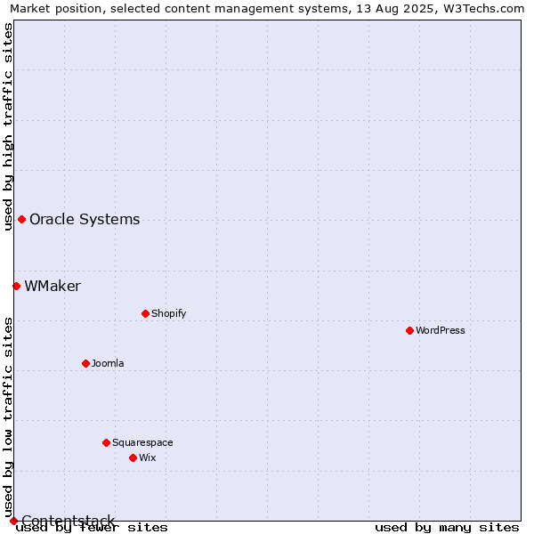 Market position of Oracle Systems vs. WMaker vs. Contentstack