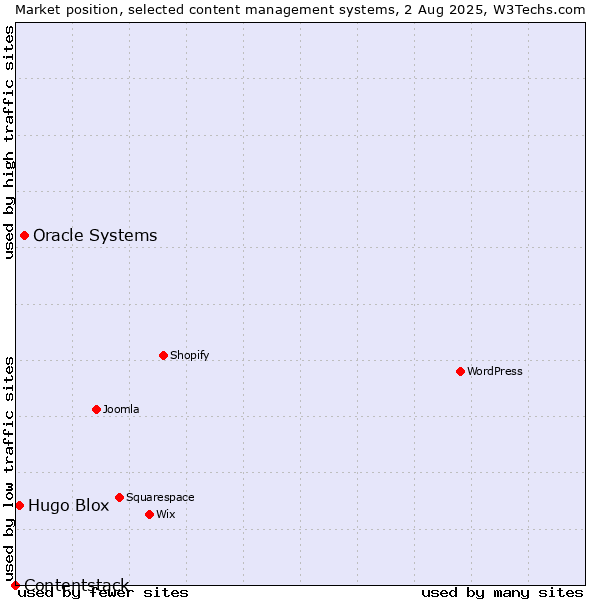 Market position of Oracle Systems vs. Hugo Blox vs. Contentstack