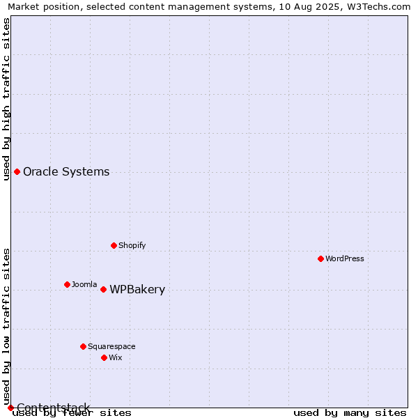 Market position of WPBakery vs. Oracle Systems vs. Contentstack