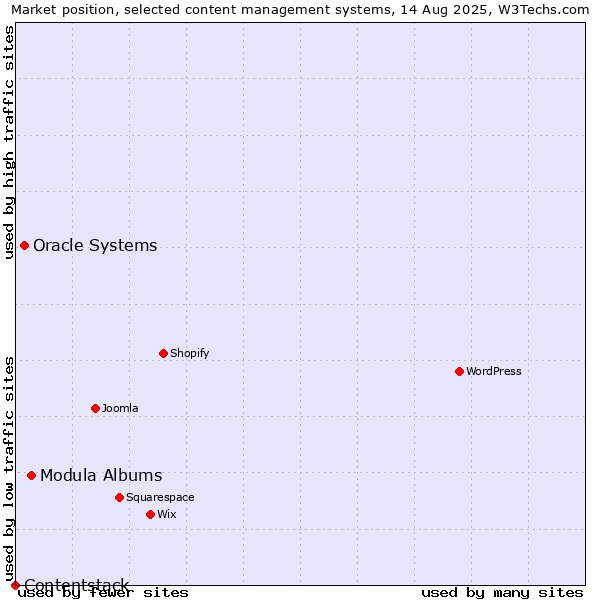 Market position of Modula Albums vs. Oracle Systems vs. Contentstack
