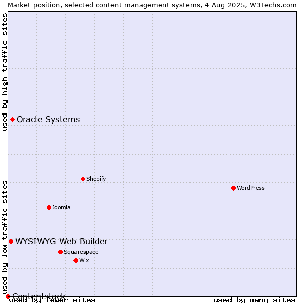 Market position of Oracle Systems vs. WYSIWYG Web Builder vs. Contentstack