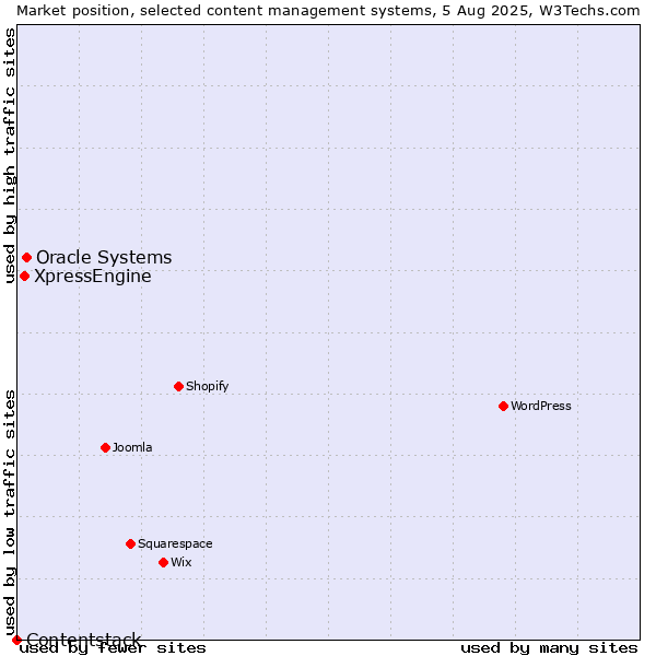 Market position of Oracle Systems vs. XpressEngine vs. Contentstack