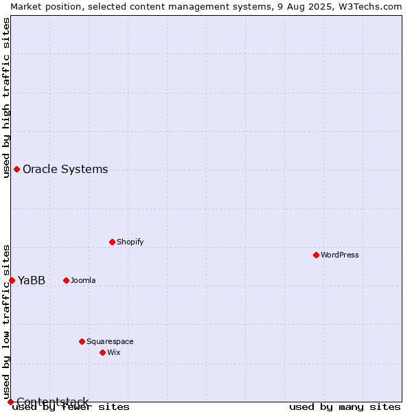Market position of Oracle Systems vs. YaBB vs. Contentstack
