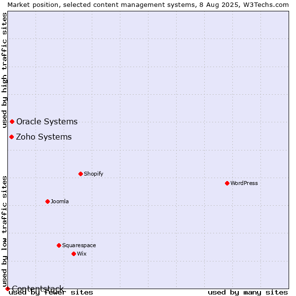 Market position of Oracle Systems vs. Zoho Systems vs. Contentstack