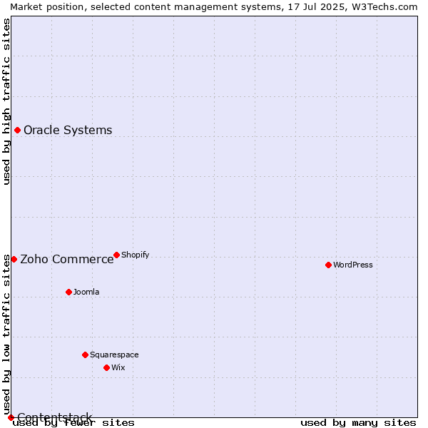 Market position of Oracle Systems vs. Zoho Commerce vs. Contentstack