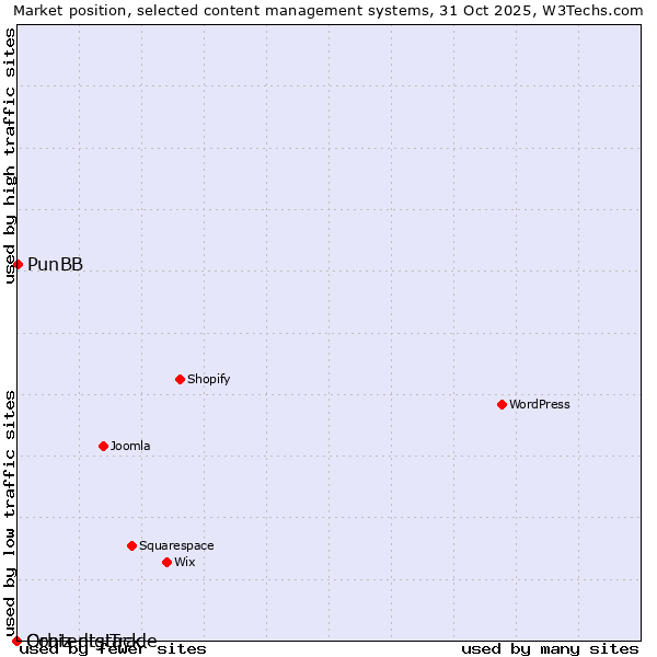 Market position of PunBB vs. Orbiz digiTrade vs. Contentstack