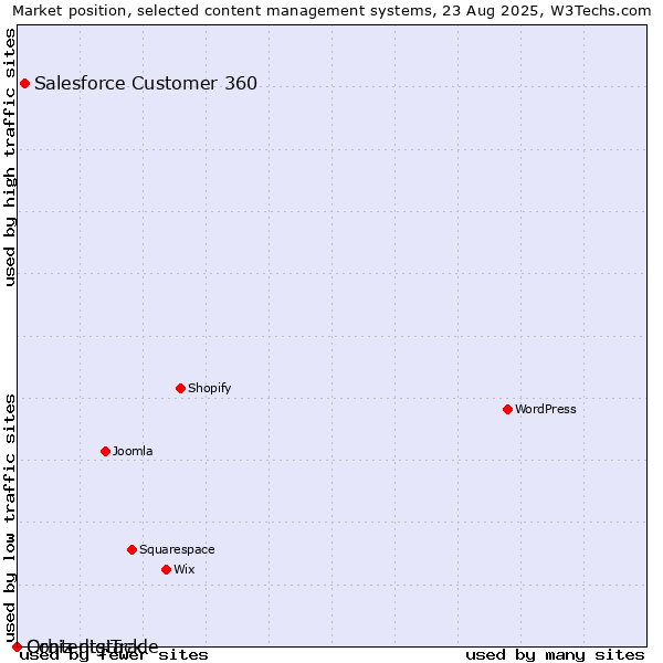 Market position of Salesforce Customer 360 vs. Orbiz digiTrade vs. Contentstack