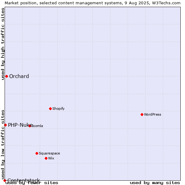 Market position of Orchard vs. PHP-Nuke vs. Contentstack