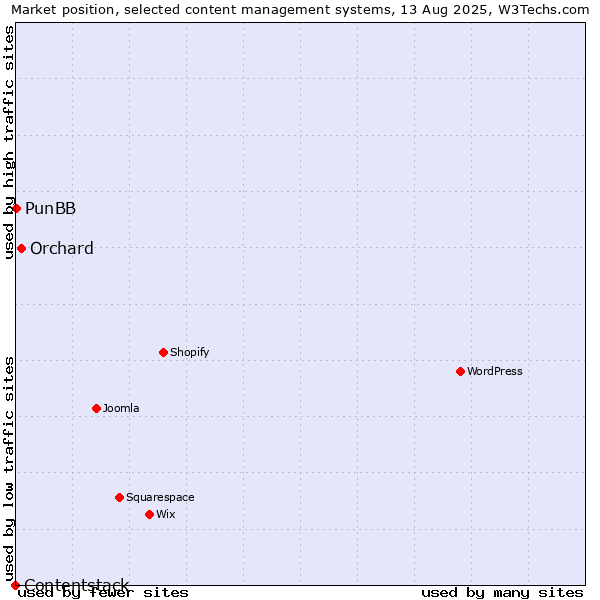 Market position of Orchard vs. PunBB vs. Contentstack
