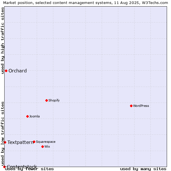 Market position of Orchard vs. Textpattern vs. Contentstack