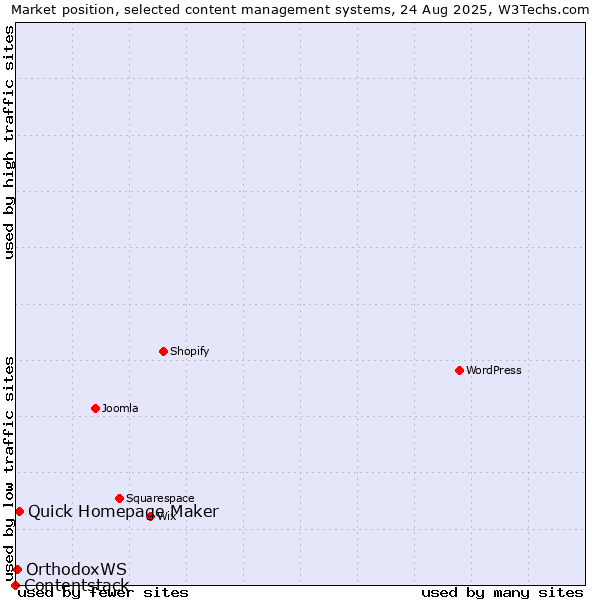 Market position of Quick Homepage Maker vs. OrthodoxWS vs. Contentstack