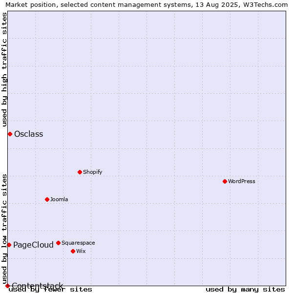 Market position of Osclass vs. PageCloud vs. Contentstack