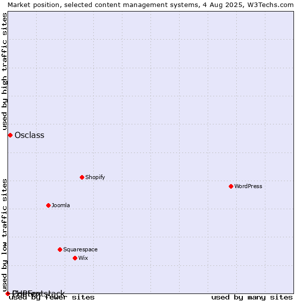 Market position of Osclass vs. PHPFox vs. Contentstack
