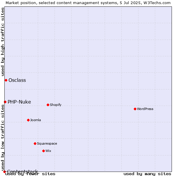 Market position of Osclass vs. PHP-Nuke vs. Contentstack