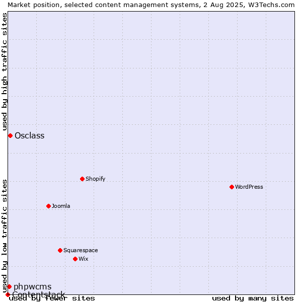 Market position of Osclass vs. phpwcms vs. Contentstack