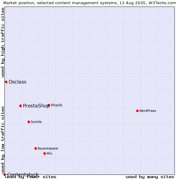 Market position of PrestaShop vs. Osclass vs. Contentstack