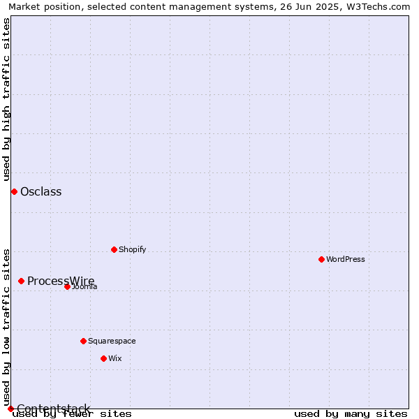 Market position of ProcessWire vs. Osclass vs. Contentstack