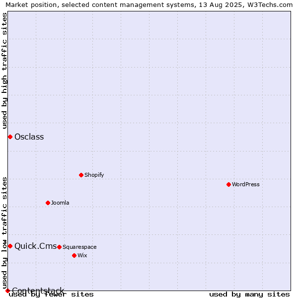 Market position of Osclass vs. Quick.Cms vs. Contentstack