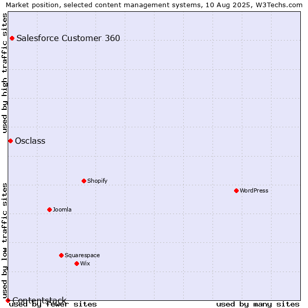 Market position of Salesforce Customer 360 vs. Osclass vs. Contentstack