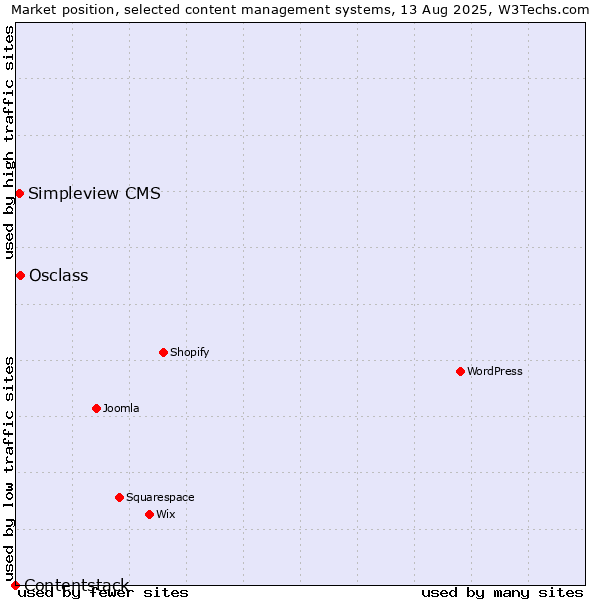Market position of Osclass vs. Simpleview CMS vs. Contentstack