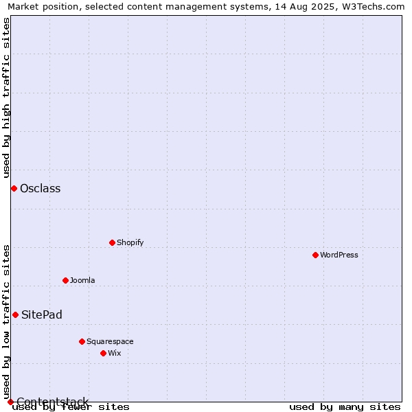 Market position of SitePad vs. Osclass vs. Contentstack