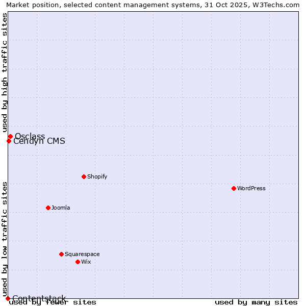 Market position of Osclass vs. Cendyn CMS vs. Contentstack
