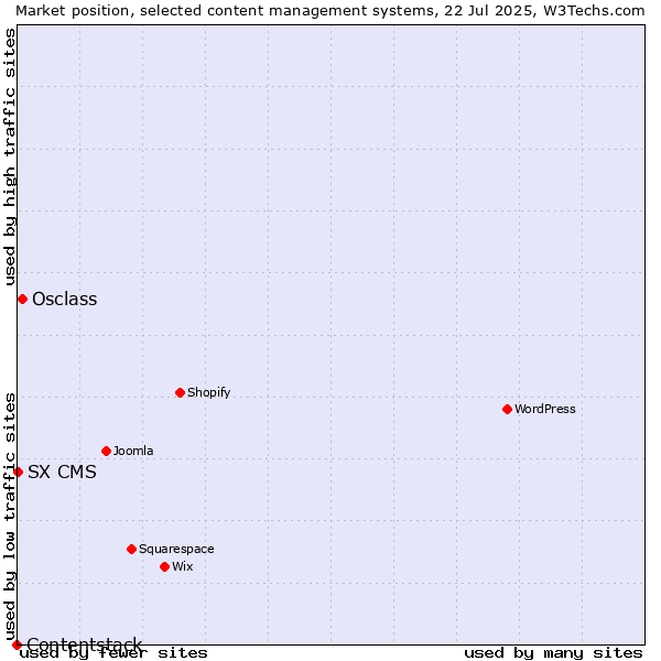 Market position of Osclass vs. SX CMS vs. Contentstack