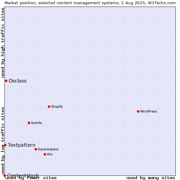 Market position of Osclass vs. Textpattern vs. Contentstack