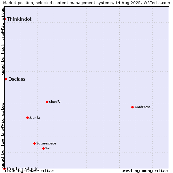Market position of Osclass vs. Thinkindot vs. Contentstack