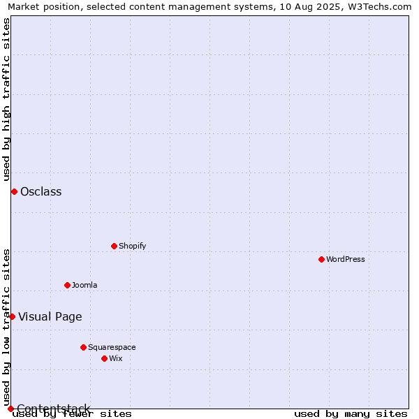 Market position of Osclass vs. Visual Page vs. Contentstack