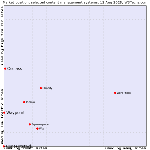Market position of Osclass vs. Waypoint vs. Contentstack