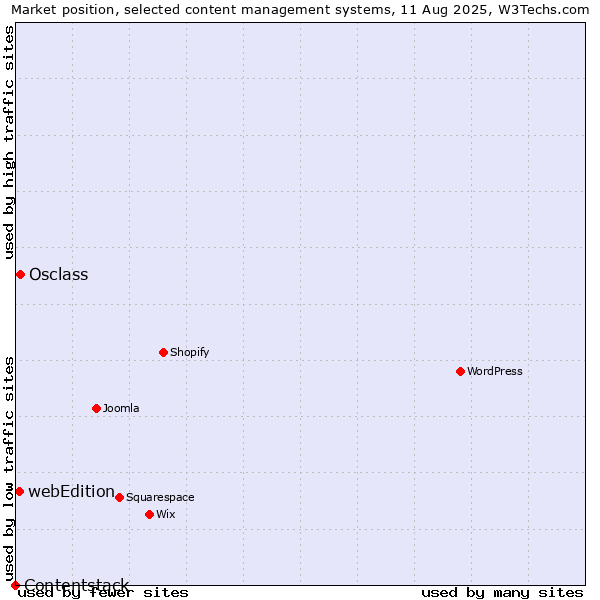 Market position of Osclass vs. webEdition vs. Contentstack