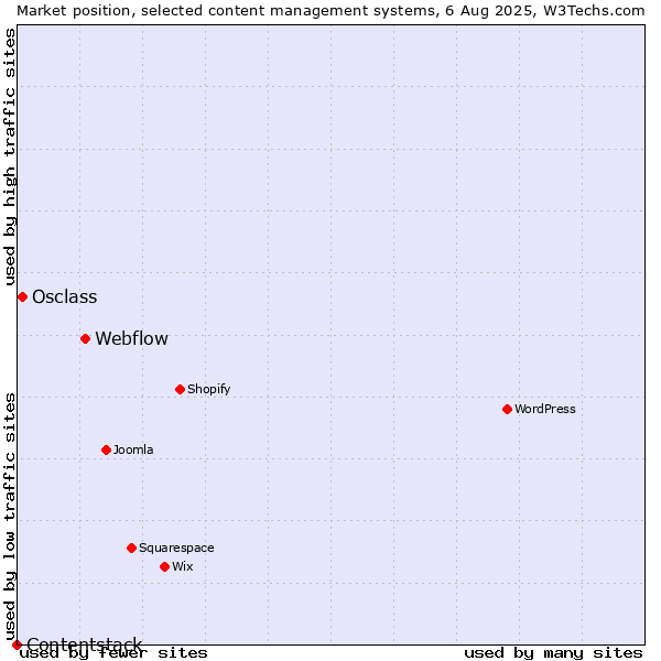Market position of Webflow vs. Osclass vs. Contentstack
