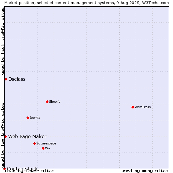 Market position of Osclass vs. Web Page Maker vs. Contentstack
