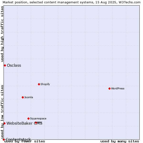 Market position of Osclass vs. WebsiteBaker CMS vs. Contentstack