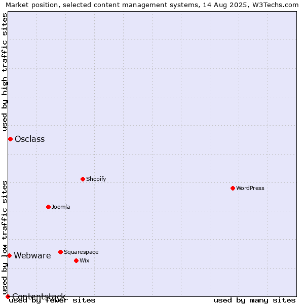 Market position of Osclass vs. Webware vs. Contentstack