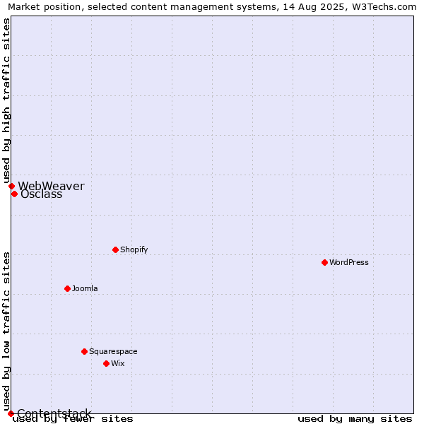 Market position of Osclass vs. WebWeaver vs. Contentstack