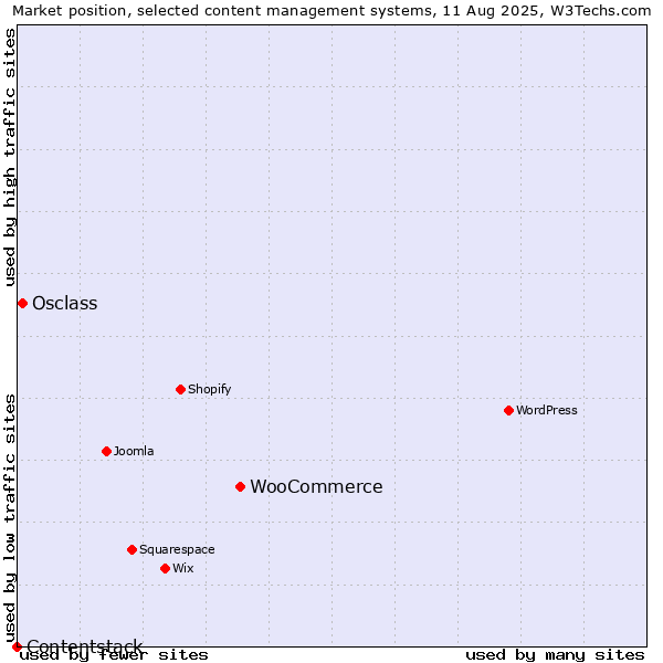 Market position of WooCommerce vs. Osclass vs. Contentstack