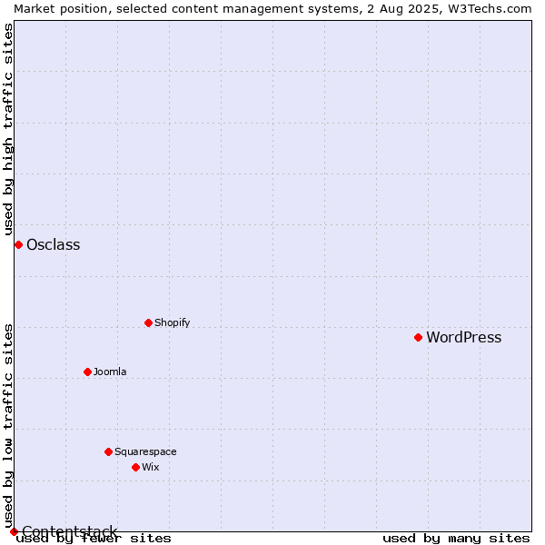 Market position of WordPress vs. Osclass vs. Contentstack