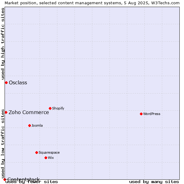 Market position of Osclass vs. Zoho Commerce vs. Contentstack