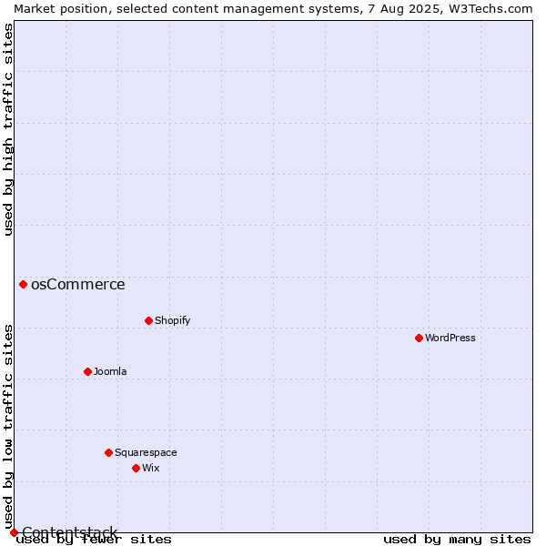 Market position of osCommerce vs. Contentstack