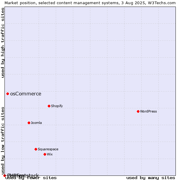 Market position of osCommerce vs. PHPFox vs. Contentstack
