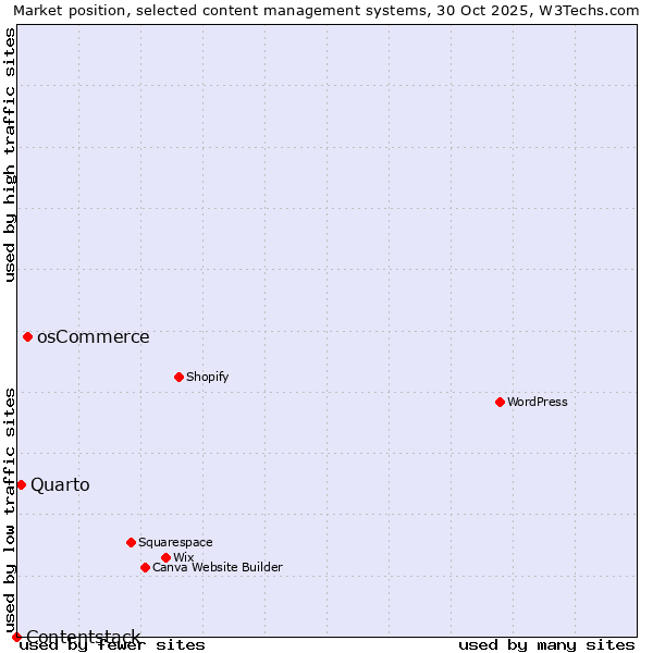 Market position of osCommerce vs. Quarto vs. Contentstack