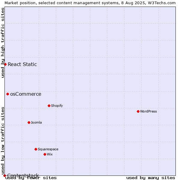 Market position of osCommerce vs. React Static vs. Contentstack