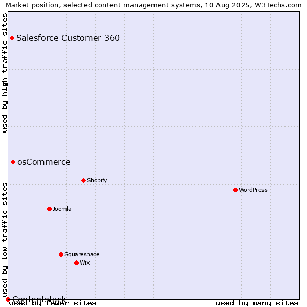 Market position of osCommerce vs. Salesforce Customer 360 vs. Contentstack