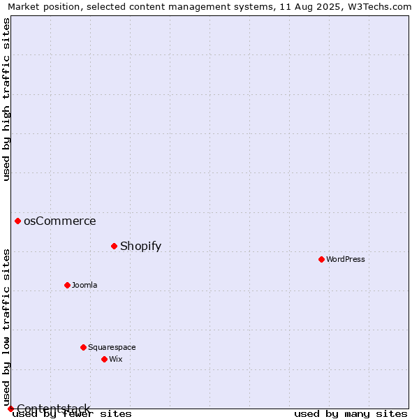 Market position of Shopify vs. osCommerce vs. Contentstack