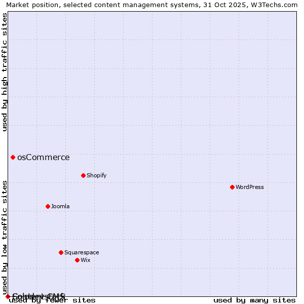 Market position of osCommerce vs. Solodev CMS vs. Contentstack