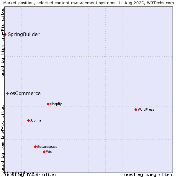Market position of osCommerce vs. SpringBuilder vs. Contentstack