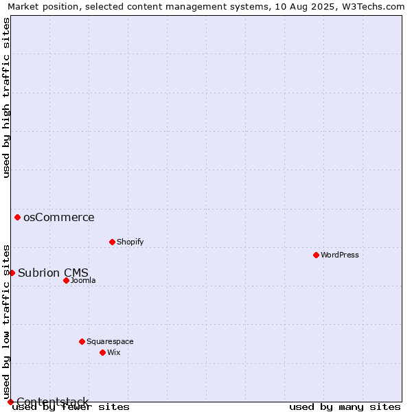 Market position of osCommerce vs. Subrion CMS vs. Contentstack