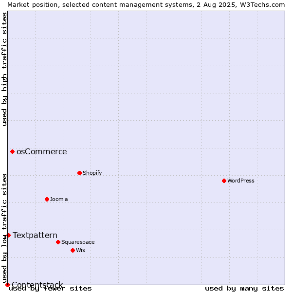 Market position of osCommerce vs. Textpattern vs. Contentstack